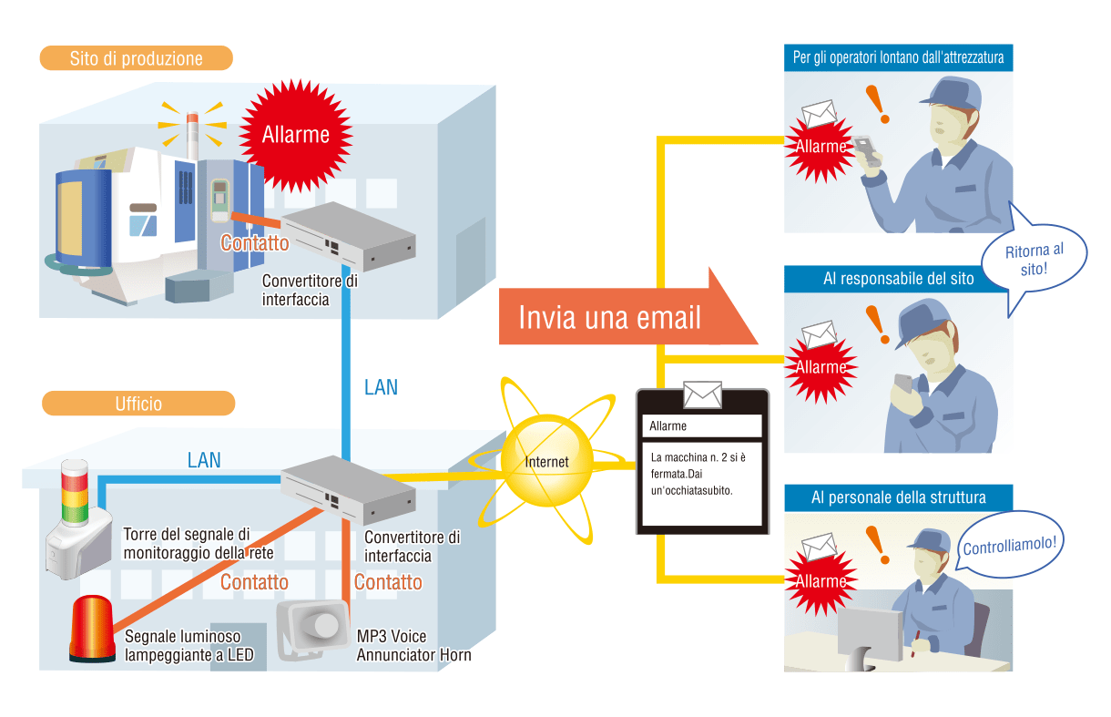 Monitora i problemi da remoto e in tempo reale