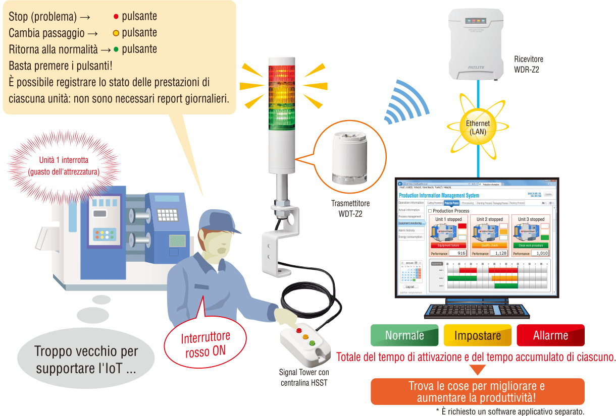 Facile compilazione dello stato operativo delle vecchie apparecchiature!