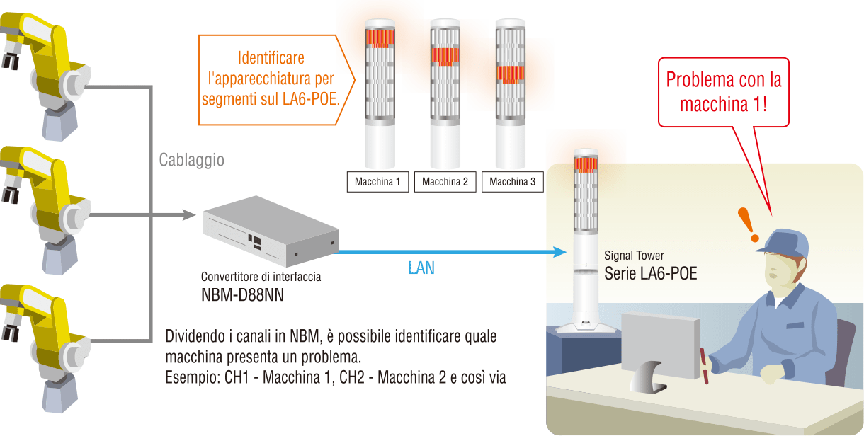 Visualizza l'apparecchiatura in aree senza pilota