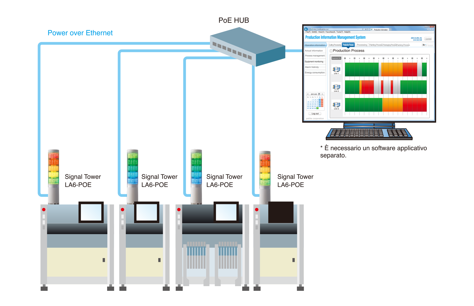 Equipment Operation Management over LAN