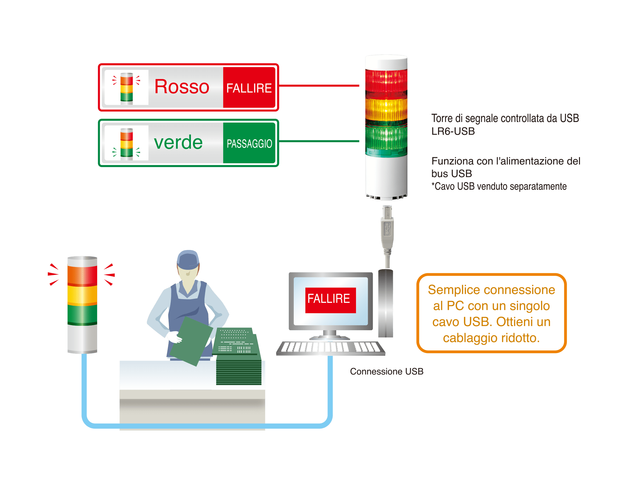 Processo di ispezione senza errori