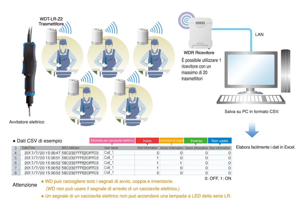 Il cacciavite IoT misura la tenuta delle viti