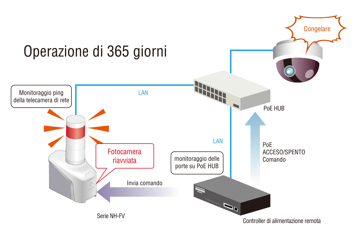 Monitoraggio telecamera di rete 24 ore su 24