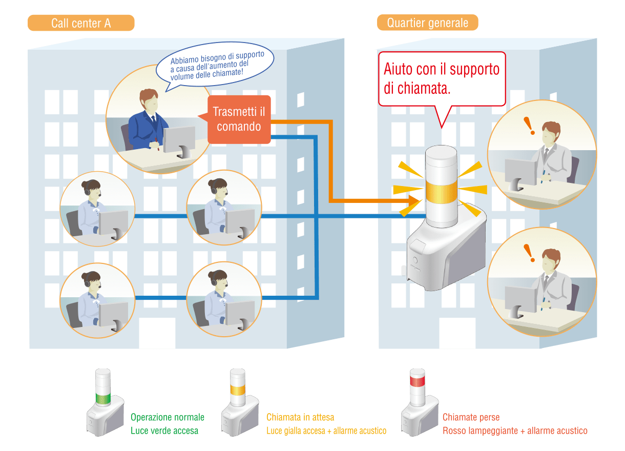 Riduci l'avviso di chiamata e chiama backlog!