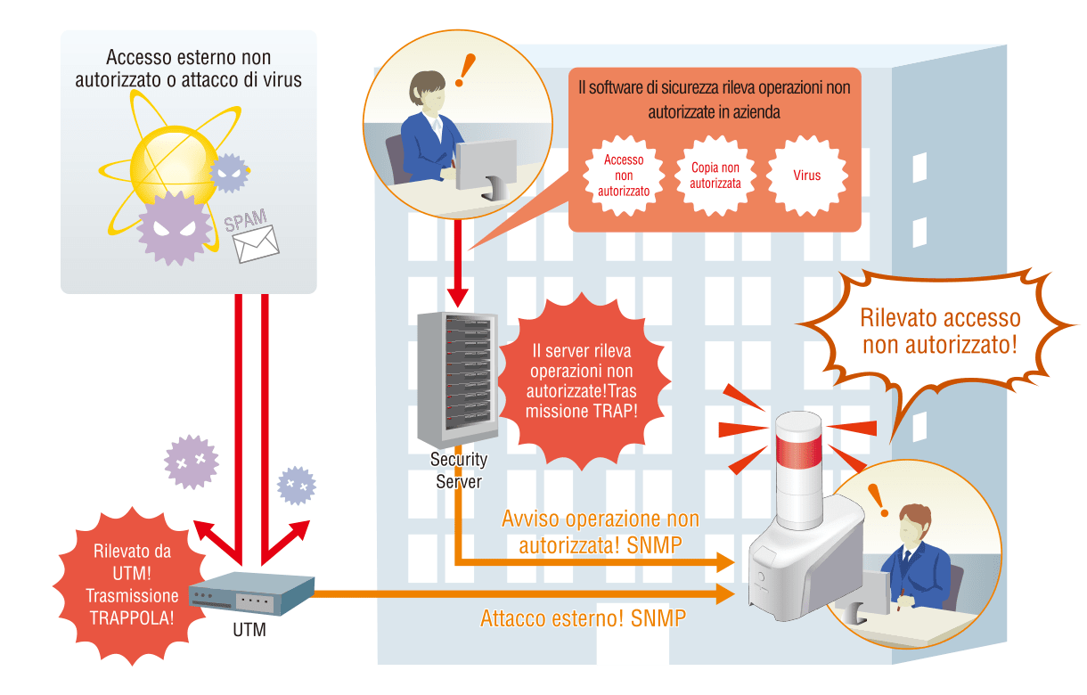 Soluzione di monitoraggio degli attacchi esterni UTM