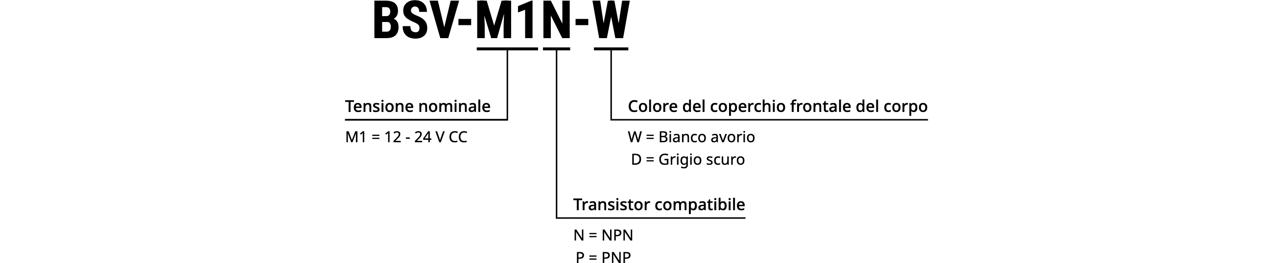 BSV-M1N-W Codice Modello | Tensione nominale: M1 = 12 - 24 V CC | Colore del coperchio frontale del corpo: W = Bianco avorio, D = Grigio scuro | Transistor compatibile: N = NPN, P = PNP