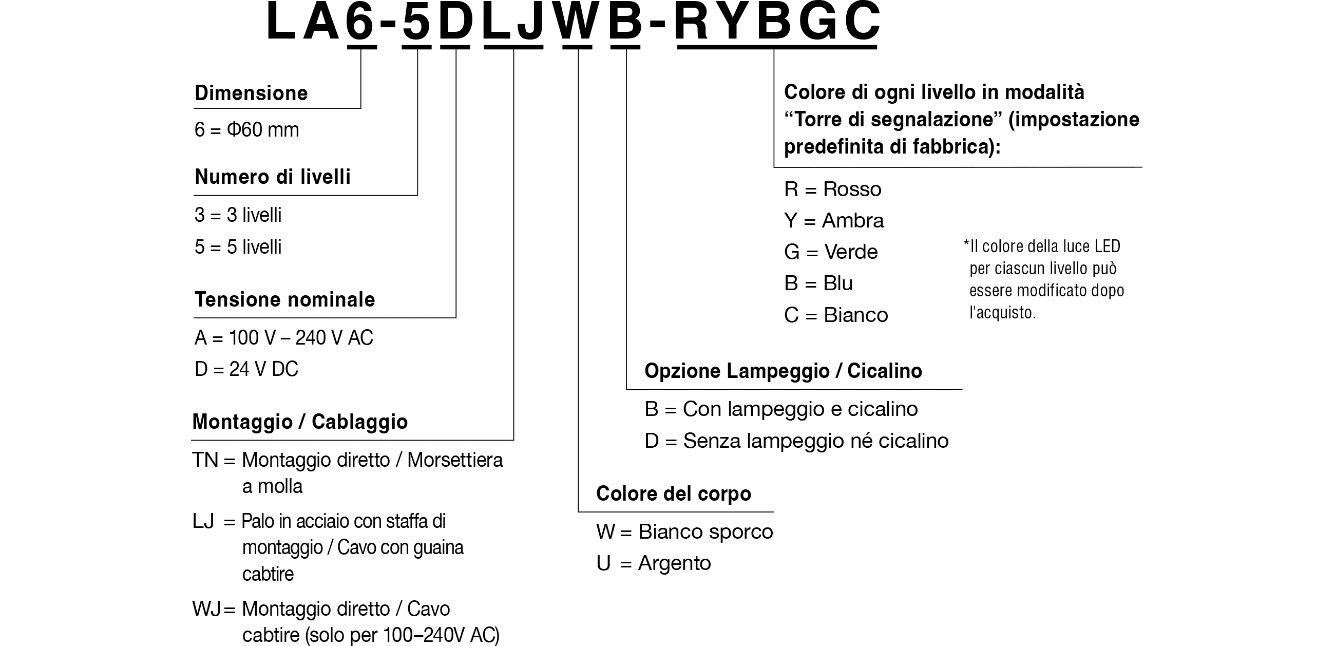 Codice Modello