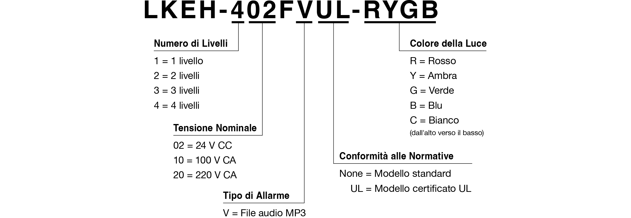 Codice Modello