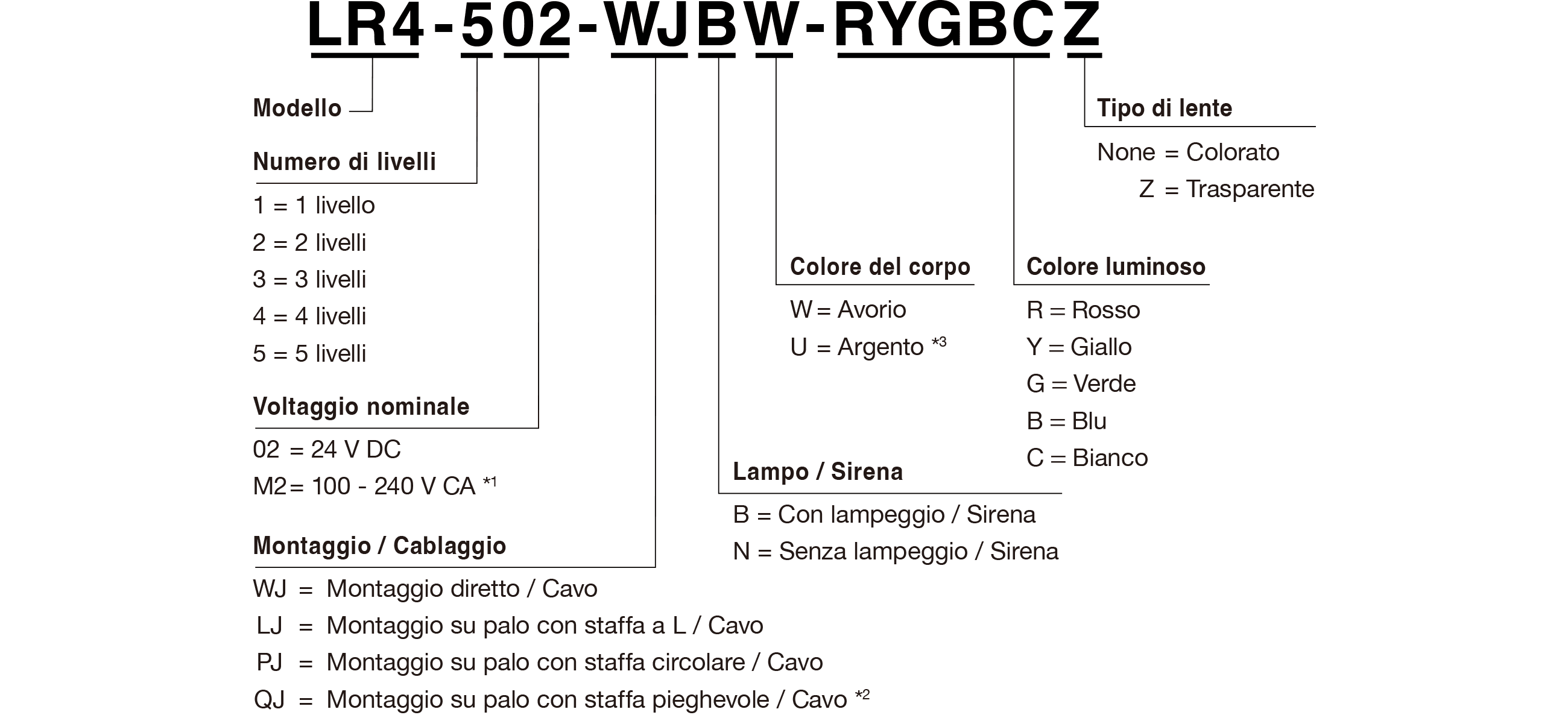 Codice del modello