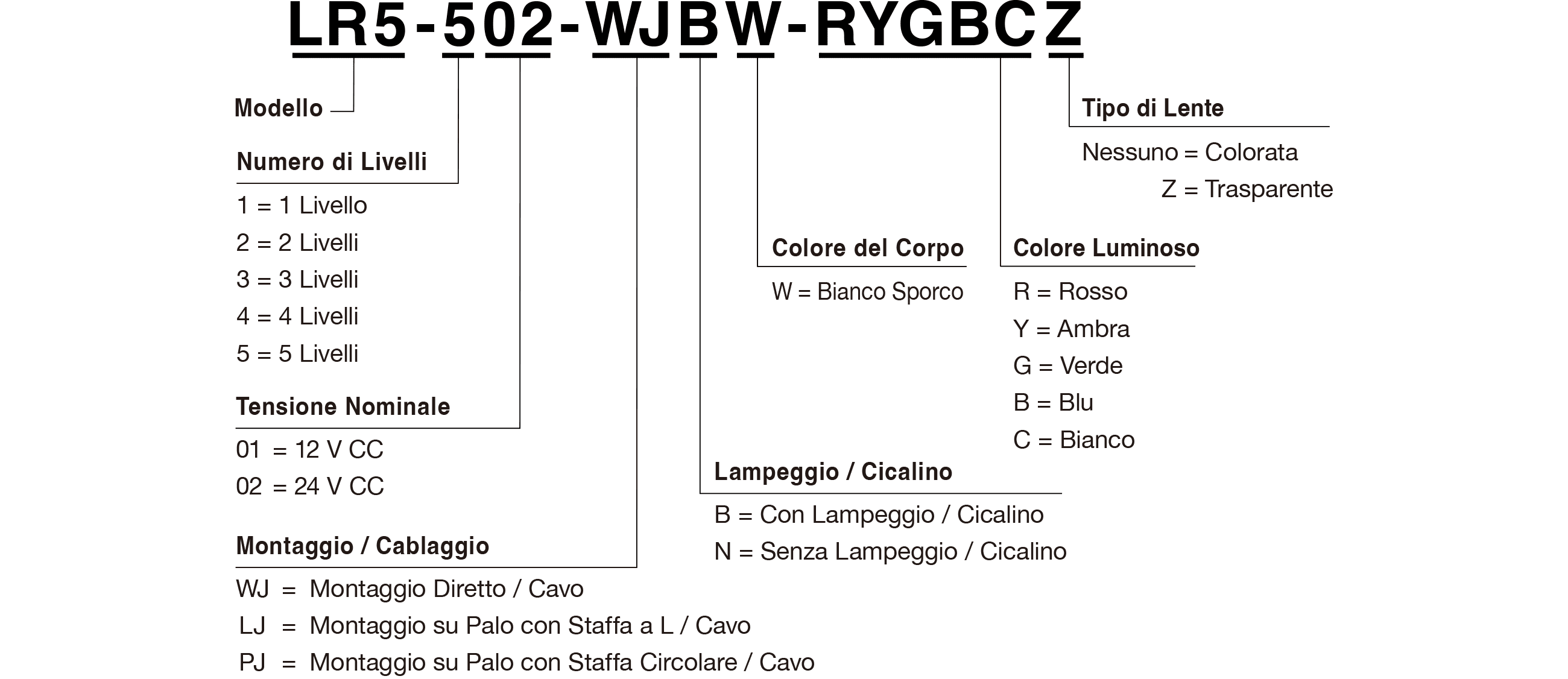 Codice Modello