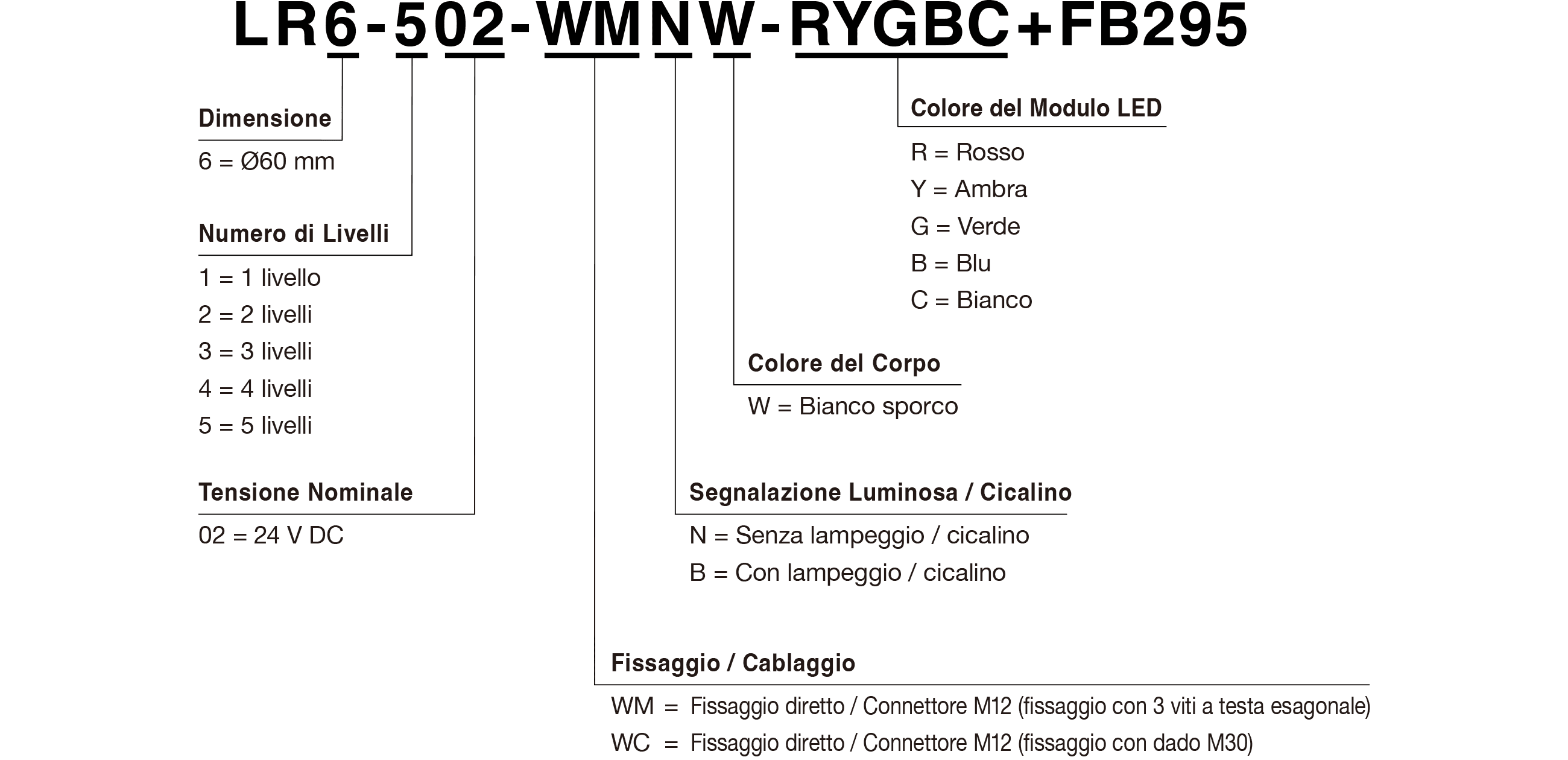 Codice Modello