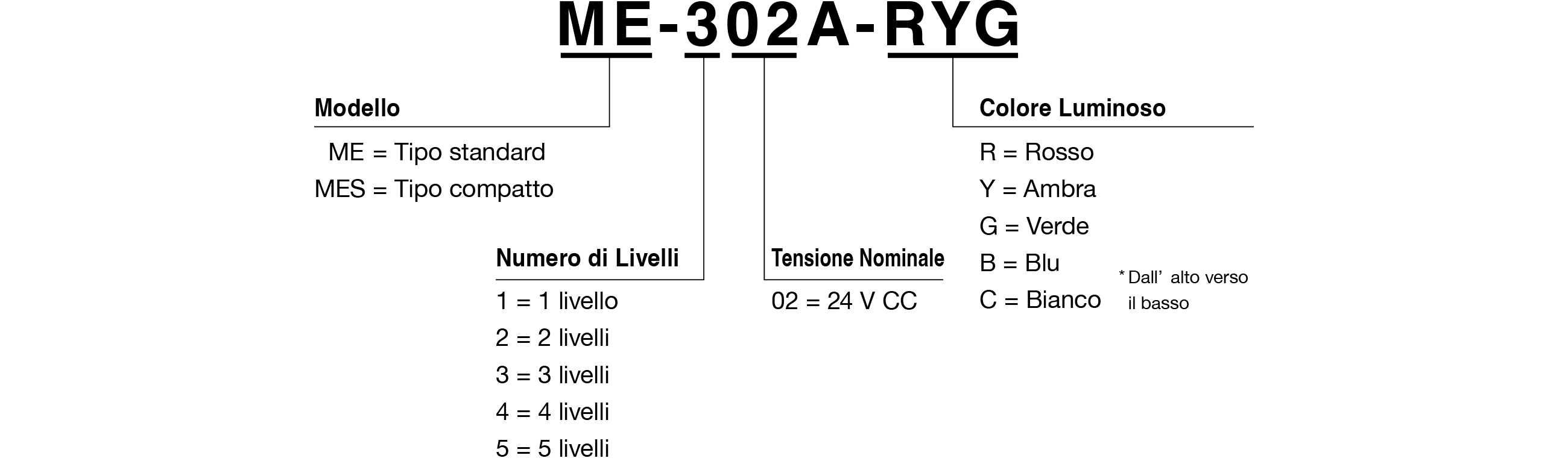 Codice Modello