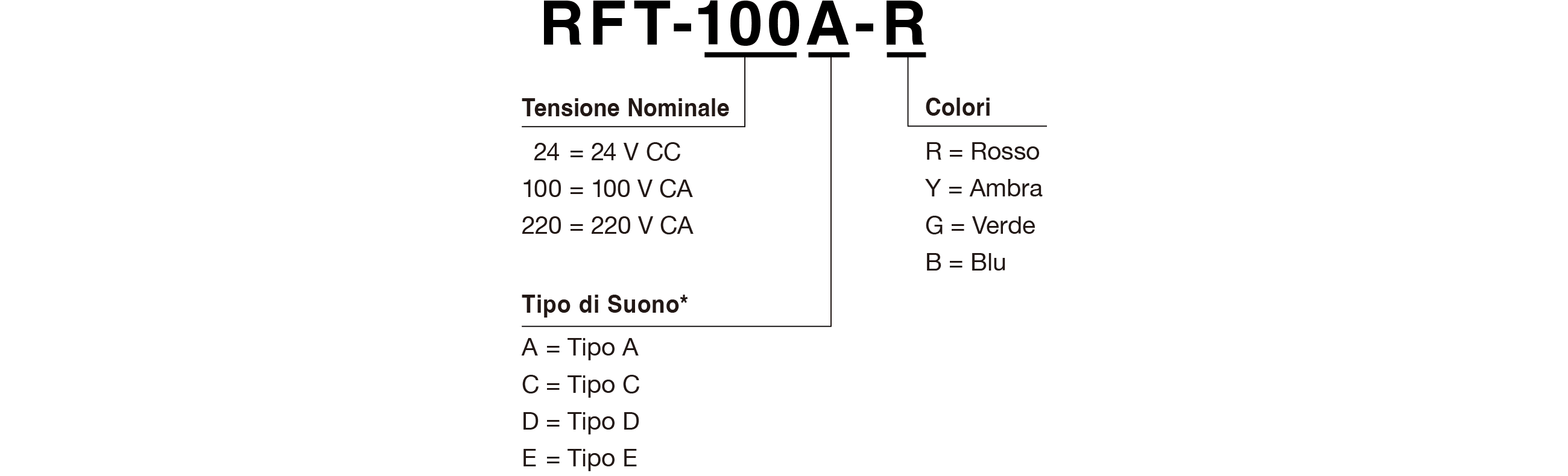 Codice Modello