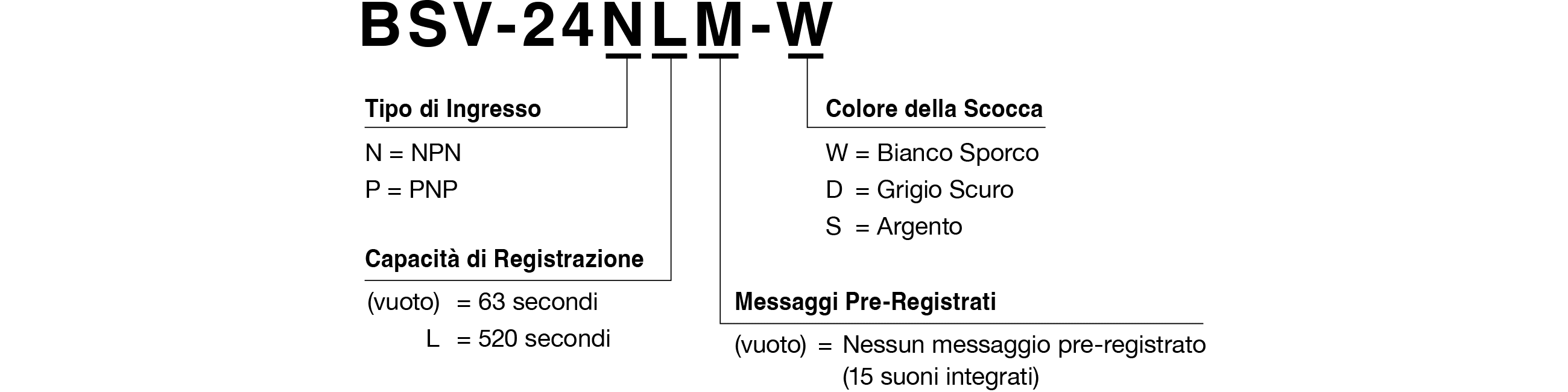 Codice Modello