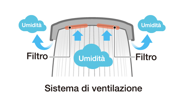 Ventilation function