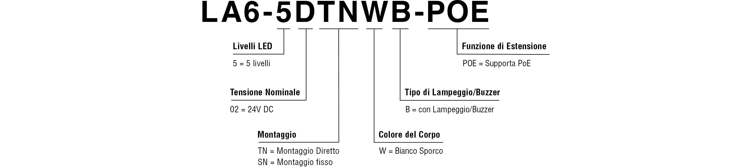 Codice Modello