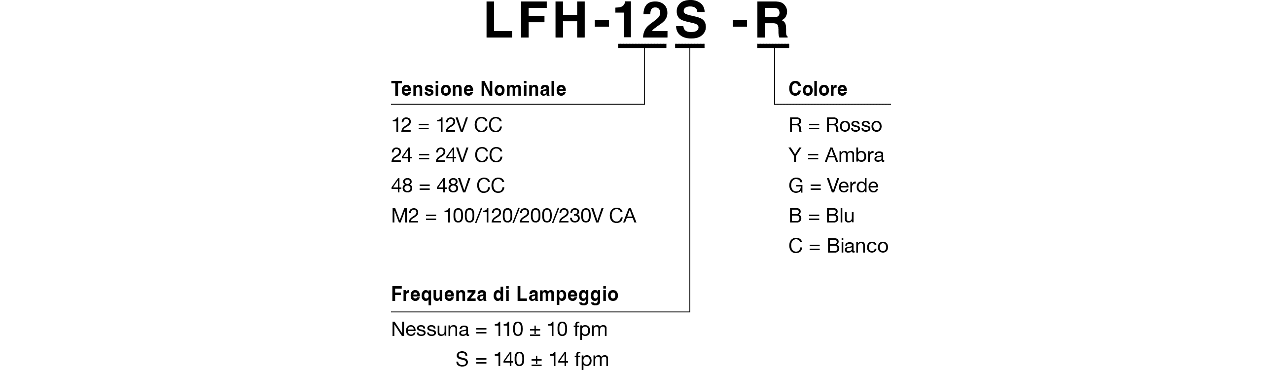 Codice Modello