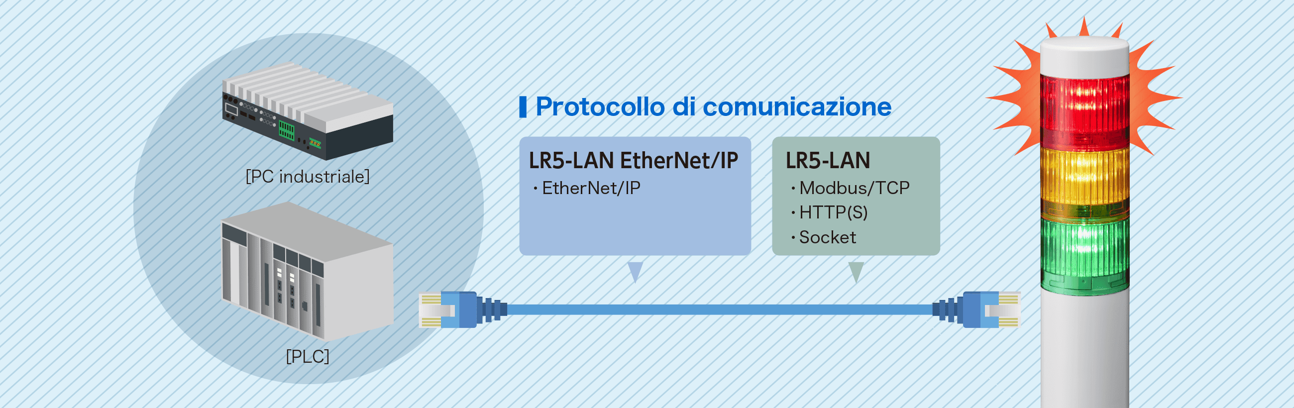 Torre luminosa LED controllabile via LAN attraverso HTTP(S), Modbus/TCP o EtherNet/IP, collegata a PC industriali o PLC per la gestione di luce e suono.