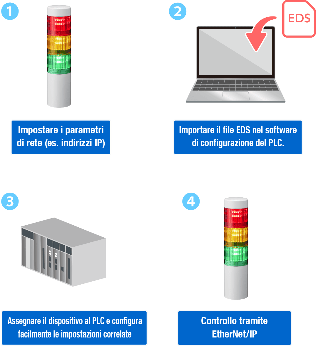 1. Impostare i parametri di rete (es. indirizzi IP). 2. Importare il file EDS nel software di configurazione del PLC. 3. Assegnare il dispositivo al PLC e configura facilmente le impostazioni correlate. 4. Controllo tramite EtherNet/IP