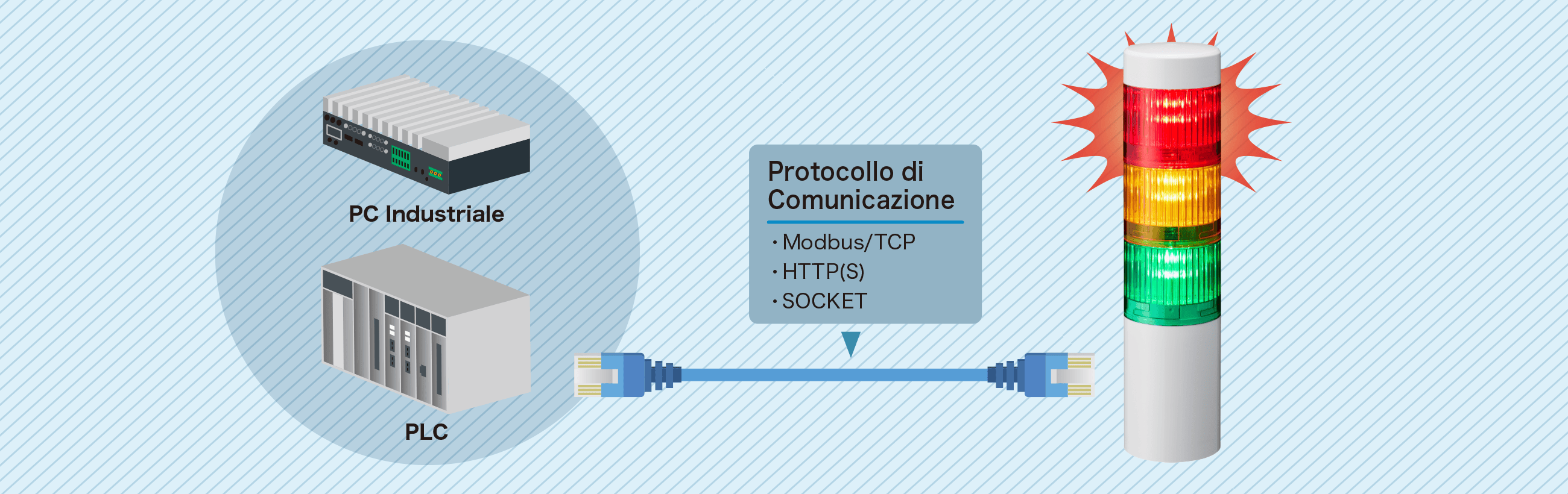 Connessione semplice a PC/PLC tramite Ethernet