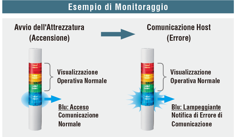 Esempio di Monitoraggio