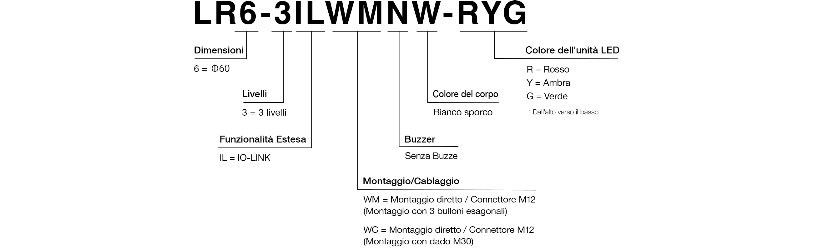 Codice Modello