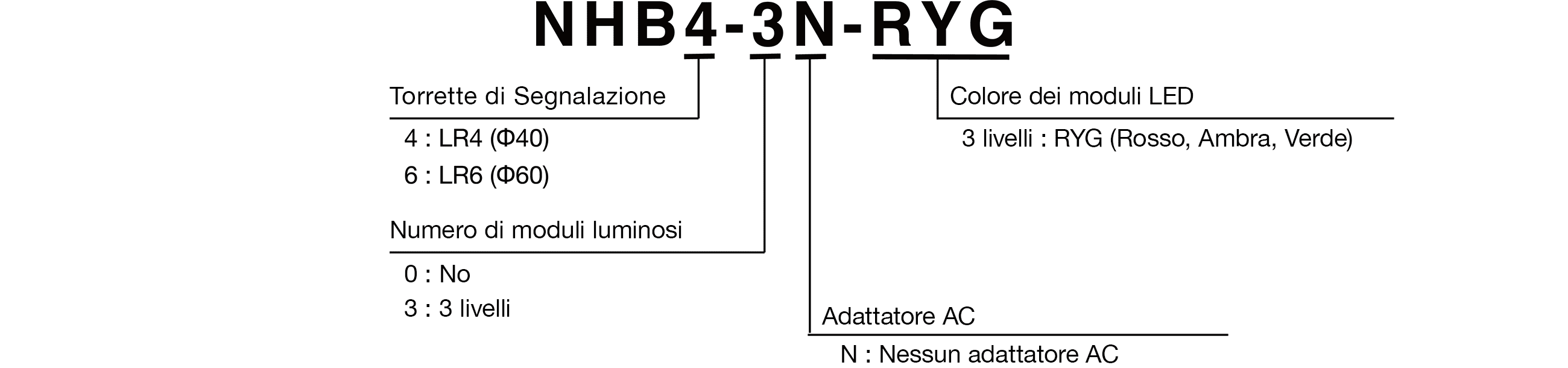 Codice Modello Configurazione del riferimento