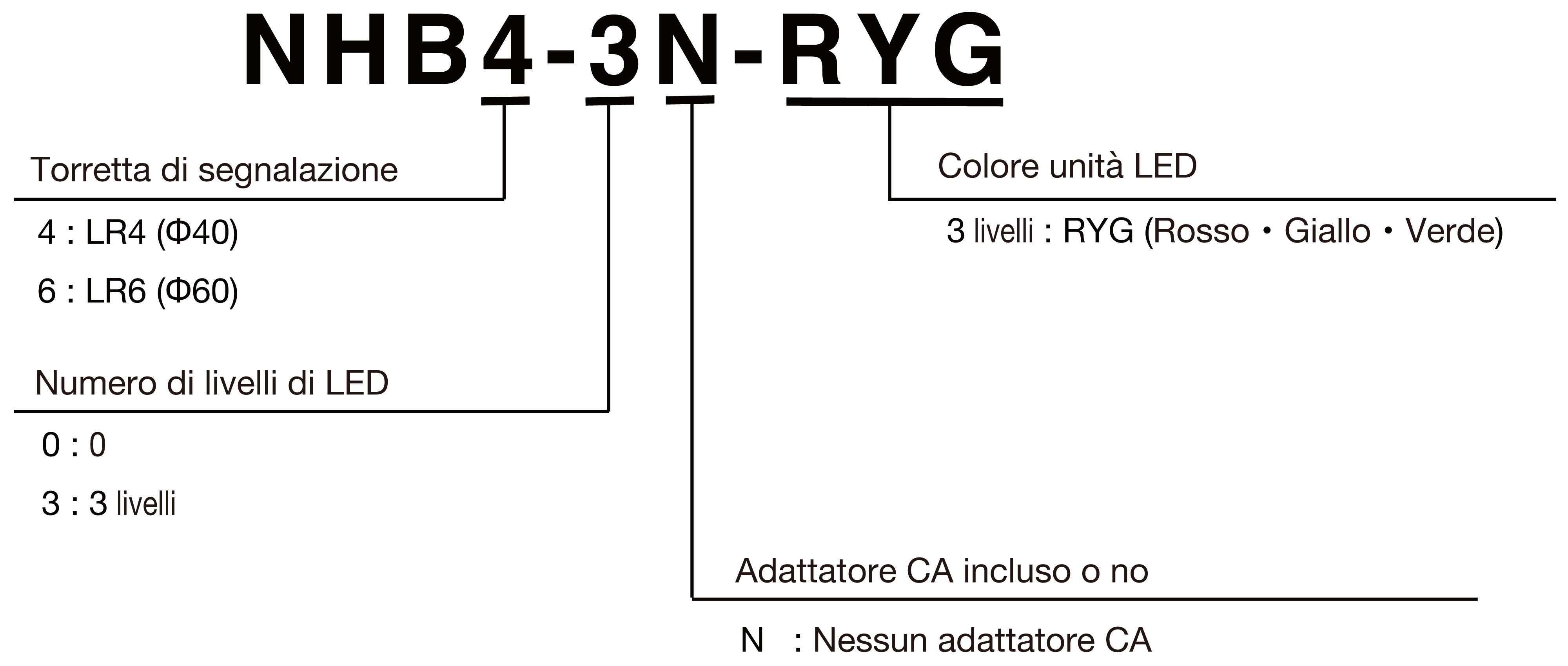 Model Number Configuration