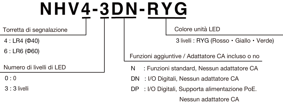 Model Number Configuration