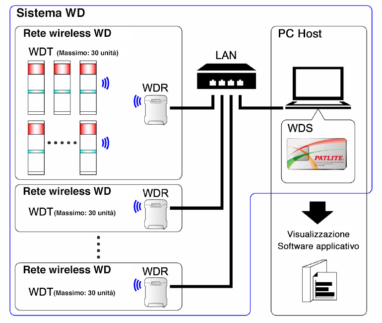 WDS